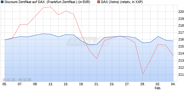 Discount Zertifikat auf DAX [Vontobel] (WKN: VJ166G) Chart