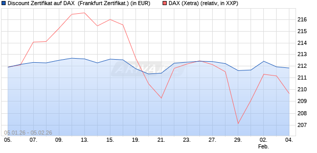 Discount Zertifikat auf DAX [Vontobel] (WKN: VJ166B) Chart