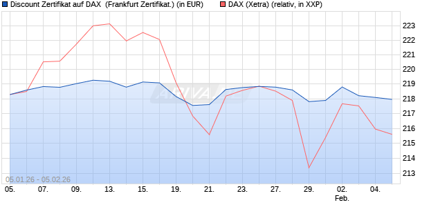 Discount Zertifikat auf DAX [Vontobel] (WKN: VJ166A) Chart
