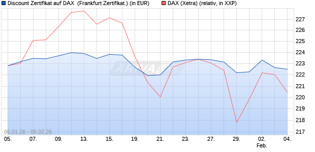 Discount Zertifikat auf DAX [Vontobel] (WKN: VJ1656) Chart
