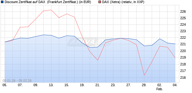 Discount Zertifikat auf DAX [Vontobel] (WKN: VJ1653) Chart