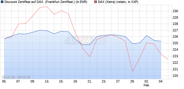 Discount Zertifikat auf DAX [Vontobel] (WKN: VJ1652) Chart