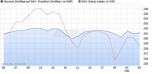 Discount Zertifikat auf DAX [Vontobel] (WKN: VJ17LF) Chart
