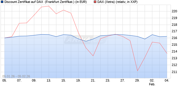 Discount Zertifikat auf DAX [Vontobel] (WKN: VJ17LC) Chart
