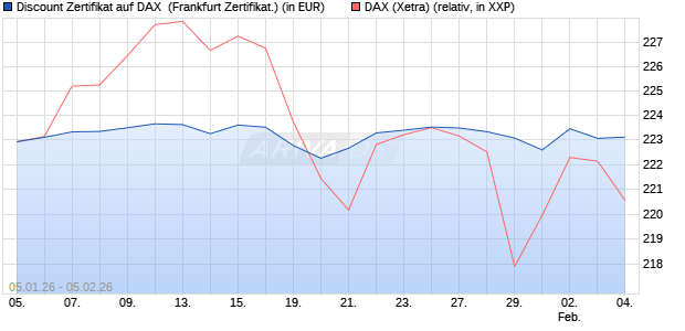 Discount Zertifikat auf DAX [Vontobel] (WKN: VJ17K9) Chart