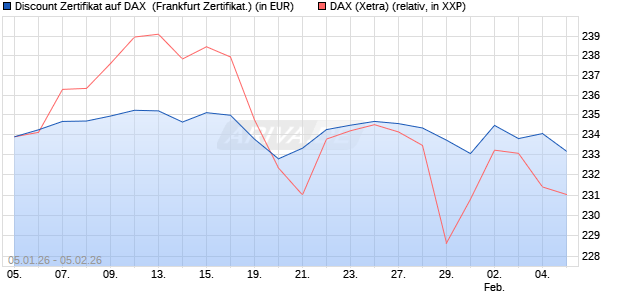 Discount Zertifikat auf DAX [Vontobel] (WKN: VJ17K5) Chart