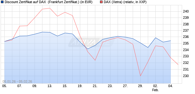 Discount Zertifikat auf DAX [Vontobel] (WKN: VJ17K6) Chart