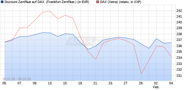 Discount Zertifikat auf DAX [Vontobel] (WKN: VJ17KY) Chart