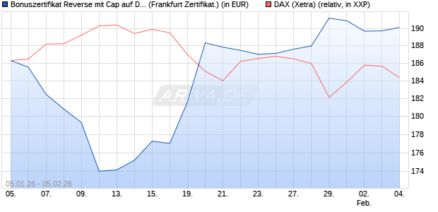 Bonuszertifikat Reverse mit Cap auf DAX [DZ BANK AG] (WKN: DU6VQP) Chart