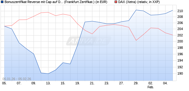 Bonuszertifikat Reverse mit Cap auf DAX [DZ BANK AG] (WKN: DU6VQS) Chart