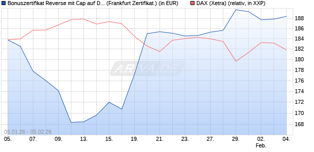 Bonuszertifikat Reverse mit Cap auf DAX [DZ BANK AG] (WKN: DU6VQW) Chart