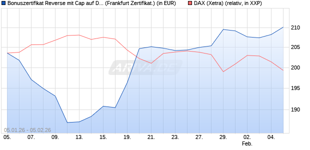 Bonuszertifikat Reverse mit Cap auf DAX [DZ BANK AG] (WKN: DU6VQV) Chart