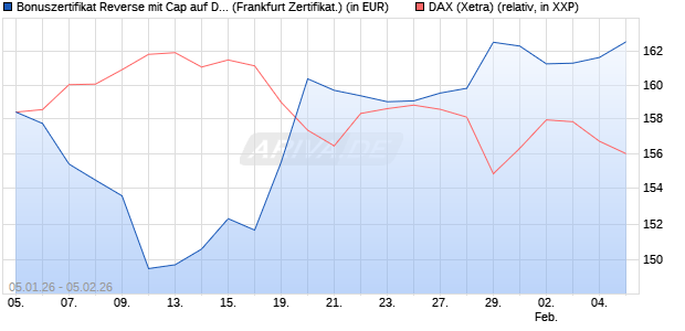 Bonuszertifikat Reverse mit Cap auf DAX [DZ BANK AG] (WKN: DU6VQZ) Chart