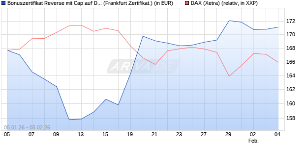 Bonuszertifikat Reverse mit Cap auf DAX [DZ BANK AG] (WKN: DU6VQX) Chart