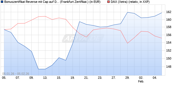 Bonuszertifikat Reverse mit Cap auf DAX [DZ BANK AG] (WKN: DU6VQ2) Chart