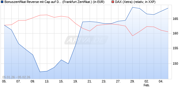 Bonuszertifikat Reverse mit Cap auf DAX [DZ BANK AG] (WKN: DU6WCN) Chart