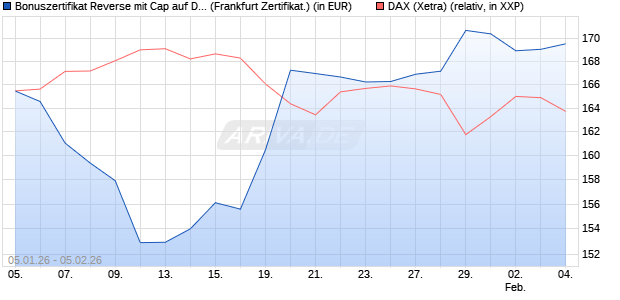 Bonuszertifikat Reverse mit Cap auf DAX [DZ BANK AG] (WKN: DU6VQ1) Chart