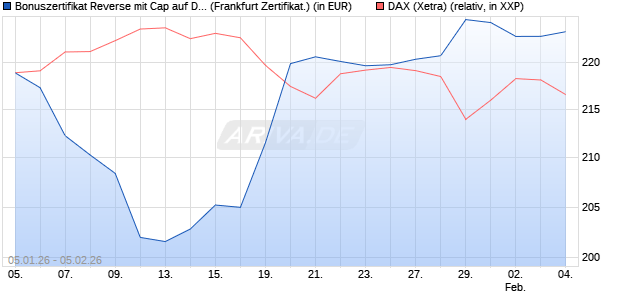 Bonuszertifikat Reverse mit Cap auf DAX [DZ BANK AG] (WKN: DU6VQT) Chart