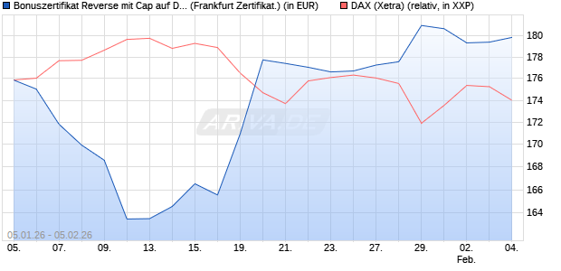 Bonuszertifikat Reverse mit Cap auf DAX [DZ BANK AG] (WKN: DU6WCM) Chart