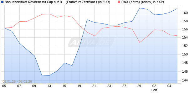 Bonuszertifikat Reverse mit Cap auf DAX [DZ BANK AG] (WKN: DU6WCQ) Chart