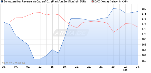 Bonuszertifikat Reverse mit Cap auf DAX [DZ BANK AG] (WKN: DU6WCR) Chart