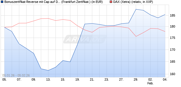 Bonuszertifikat Reverse mit Cap auf DAX [DZ BANK AG] (WKN: DU6WCP) Chart