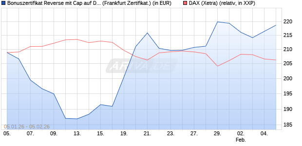 Bonuszertifikat Reverse mit Cap auf DAX [DZ BANK AG] (WKN: DU6WCU) Chart