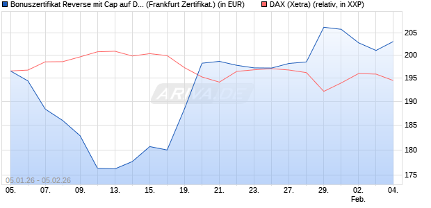 Bonuszertifikat Reverse mit Cap auf DAX [DZ BANK AG] (WKN: DU6WCT) Chart