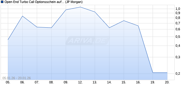 Open End Turbo Call Optionsschein auf S&P 500 [J.P. (WKN: JZ3GUD) Chart