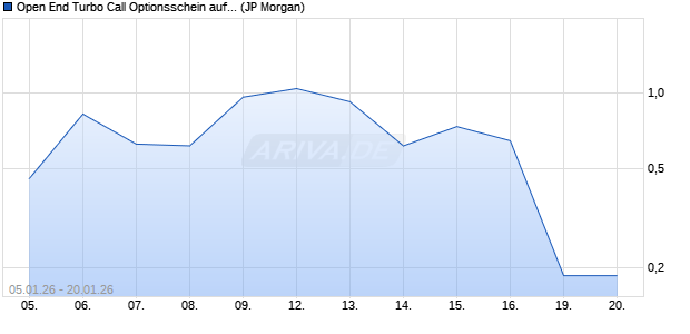 Open End Turbo Call Optionsschein auf S&P 500 [J.P. (WKN: JZ3GUF) Chart