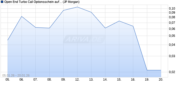 Open End Turbo Call Optionsschein auf S&P 500 [J.P. (WKN: JZ3GUN) Chart