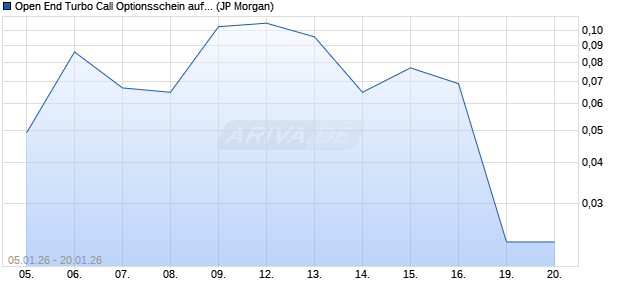 Open End Turbo Call Optionsschein auf S&P 500 [J.P. (WKN: JZ3GUH) Chart