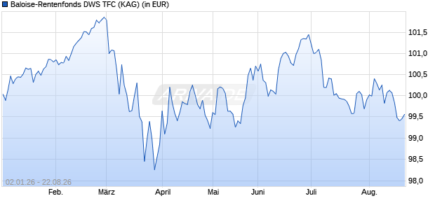 Performance des Baloise-Rentenfonds DWS TFC (WKN DWS3QG, ISIN DE000DWS3QG4)