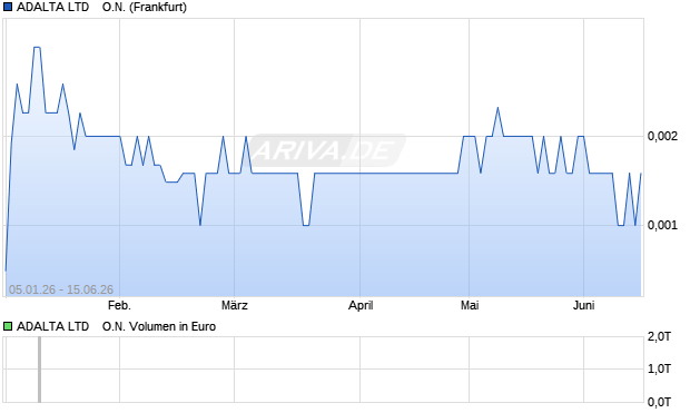 ADALTA LTD    Aktie Chart