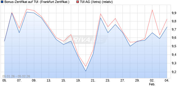 Bonus-Zertifikat auf TUI [Landesbank Baden-W&uuml;rttem. (WKN: LB6JPF) Chart