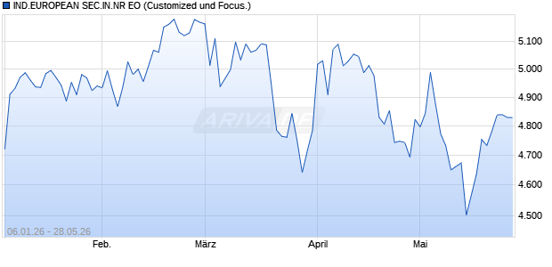 IND.EUROPEAN SEC.IN.NR EO Chart