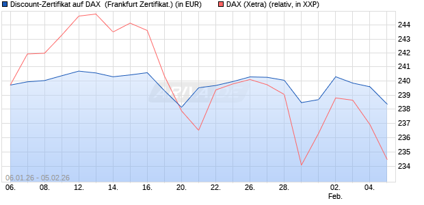 Discount-Zertifikat auf DAX [DZ BANK AG] (WKN: DU6XE7) Chart