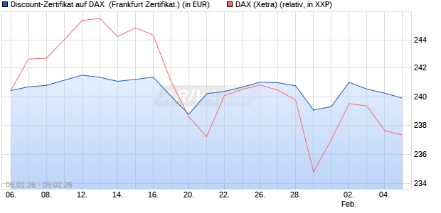 Discount-Zertifikat auf DAX [DZ BANK AG] (WKN: DU6XE8) Chart