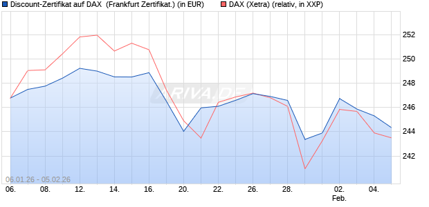 Discount-Zertifikat auf DAX [DZ BANK AG] (WKN: DU6XFA) Chart