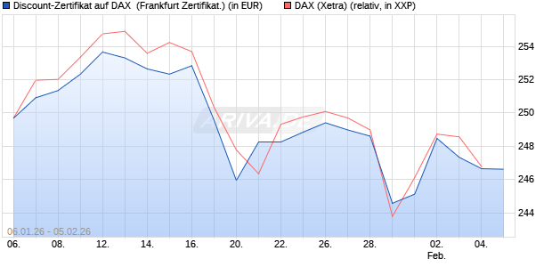 Discount-Zertifikat auf DAX [DZ BANK AG] (WKN: DU6XFD) Chart