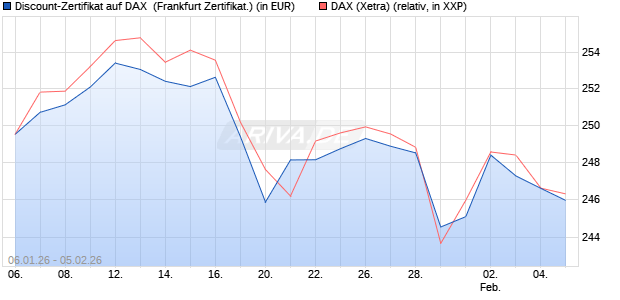 Discount-Zertifikat auf DAX [DZ BANK AG] (WKN: DU6XFC) Chart