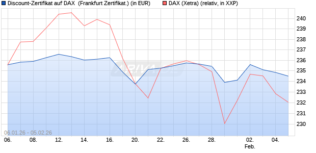 Discount-Zertifikat auf DAX [DZ BANK AG] (WKN: DU6XFU) Chart