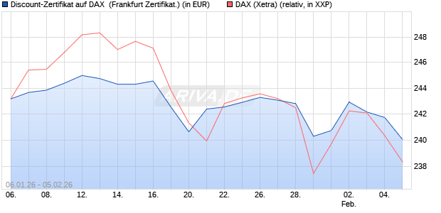 Discount-Zertifikat auf DAX [DZ BANK AG] (WKN: DU6XFX) Chart