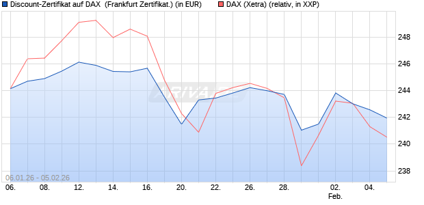 Discount-Zertifikat auf DAX [DZ BANK AG] (WKN: DU6XFY) Chart