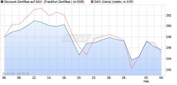 Discount-Zertifikat auf DAX [DZ BANK AG] (WKN: DU6XFZ) Chart