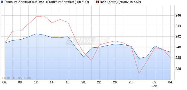 Discount-Zertifikat auf DAX [DZ BANK AG] (WKN: DU6XGK) Chart
