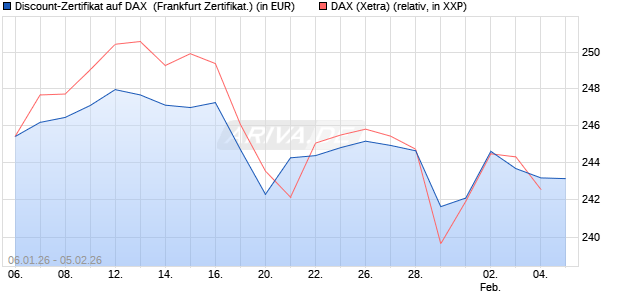Discount-Zertifikat auf DAX [DZ BANK AG] (WKN: DU6XGL) Chart