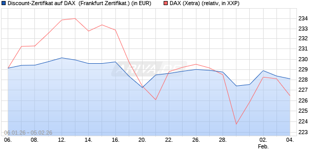 Discount-Zertifikat auf DAX [DZ BANK AG] (WKN: DU6XGW) Chart