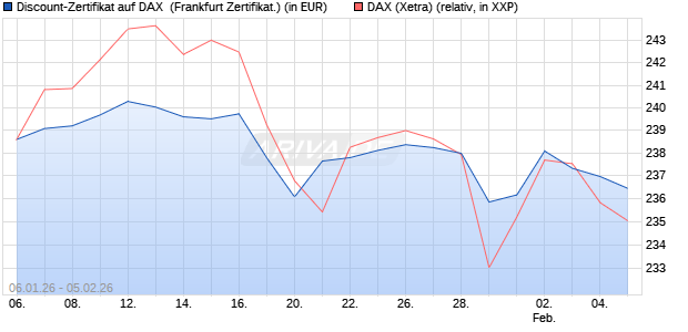 Discount-Zertifikat auf DAX [DZ BANK AG] (WKN: DU6XG0) Chart