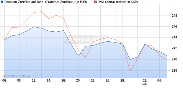 Discount-Zertifikat auf DAX [DZ BANK AG] (WKN: DU6XG2) Chart